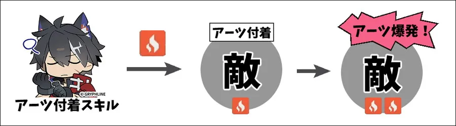 アーツ爆発の発生フロー図