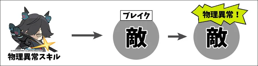 物理異常の発生フロー図