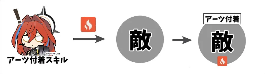 アーツ付着の発生フロー図