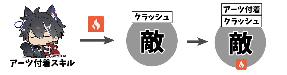 クラッシュとアーツ付着の共存