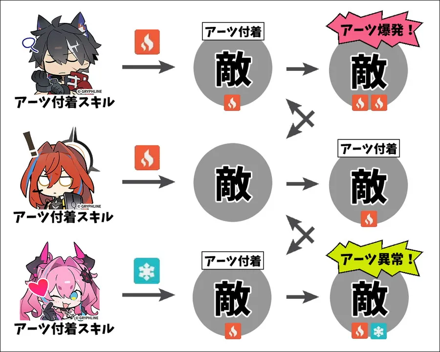 アーツ付着・異常・爆発の発生フロー図