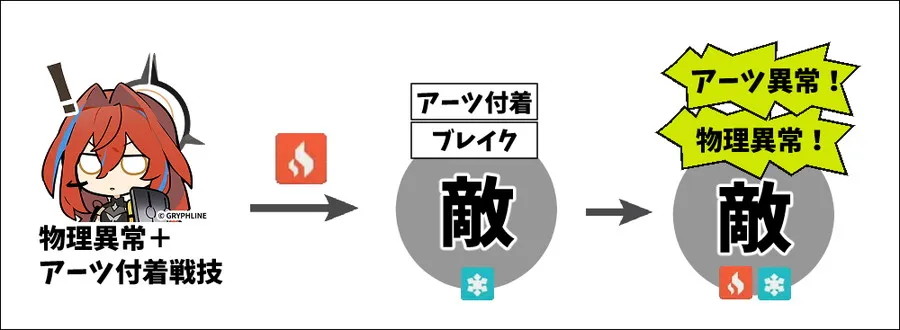 1つの戦技でアーツ異常とアーツ付与