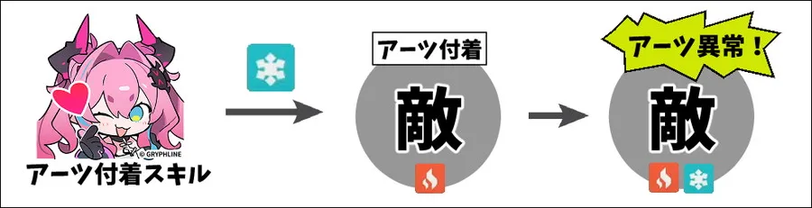 アーツ異常の発生フロー図