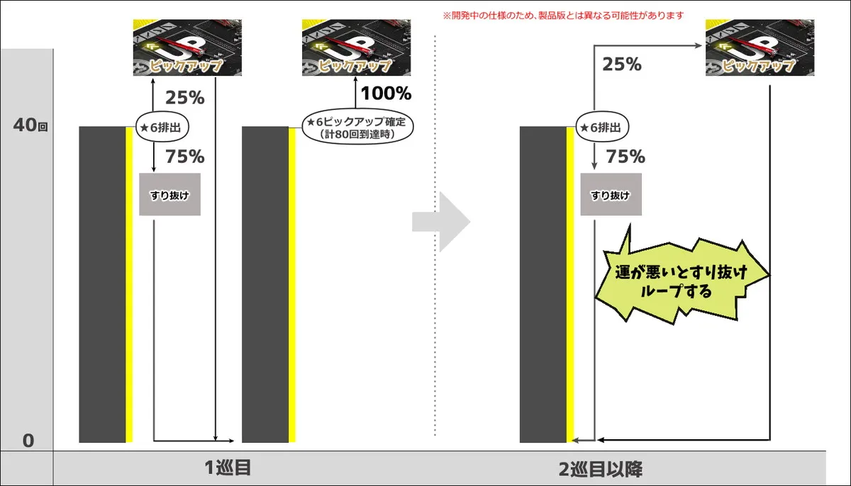ピックアップ武器申請のガチャ遷移図